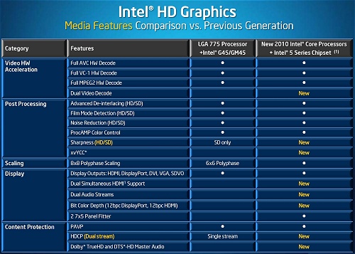Корпорация Intel также увеличила объем памяти, который может использовать графический процессор, с 768 МБ на G45 до огромных 1,7 ГБ на встроенном графическом процессоре для систем, которые располагают оперативной памятью